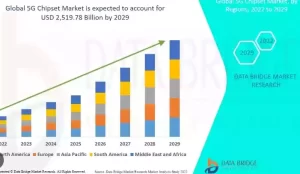 Get Ready for the Future: 5G Chipset Market to Reach $143.69 Billion by 2030!